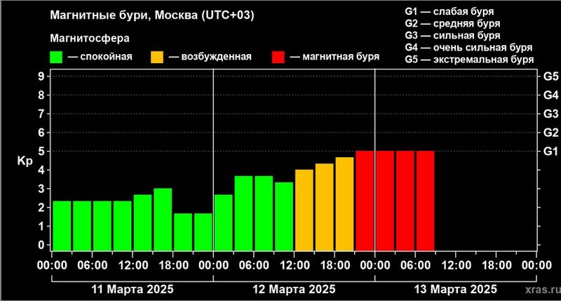 Землю треплет солнечный ветер со скоростью 500-600 км в секунду - к чему готовиться гипертоникам